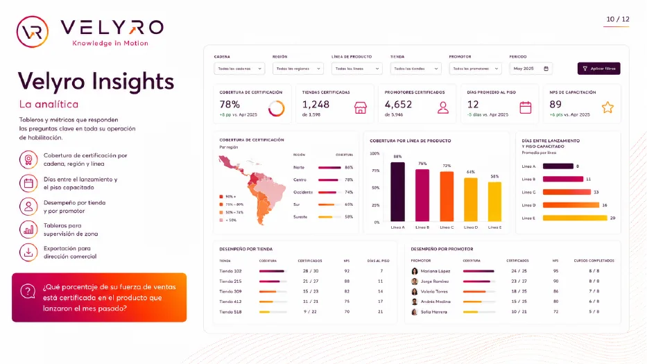 Tablero de VELYRO Insights con cobertura, certificación y desempeño